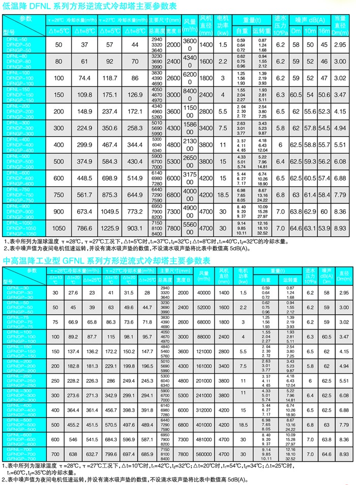 參數(shù)表看2頁(yè)1